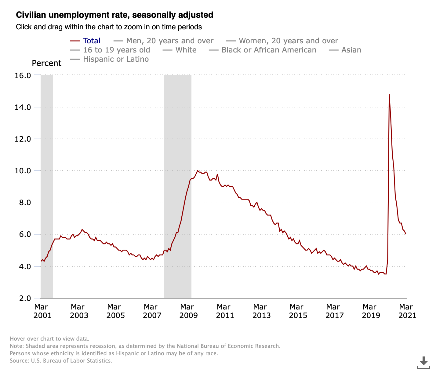 unemployment_chart_york